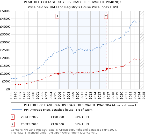 PEARTREE COTTAGE, GUYERS ROAD, FRESHWATER, PO40 9QA: Price paid vs HM Land Registry's House Price Index