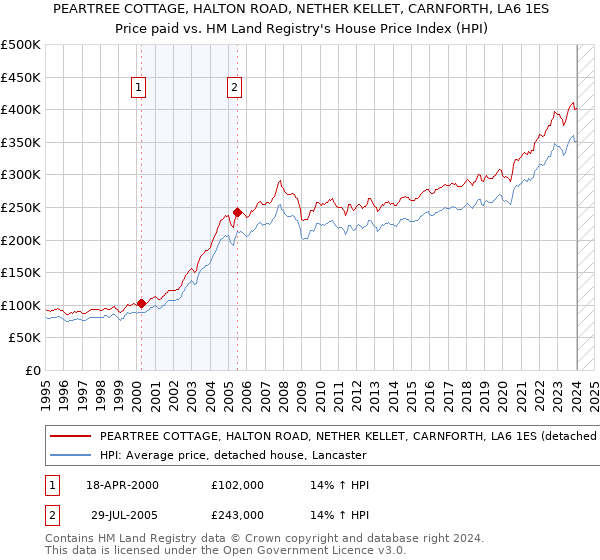 PEARTREE COTTAGE, HALTON ROAD, NETHER KELLET, CARNFORTH, LA6 1ES: Price paid vs HM Land Registry's House Price Index