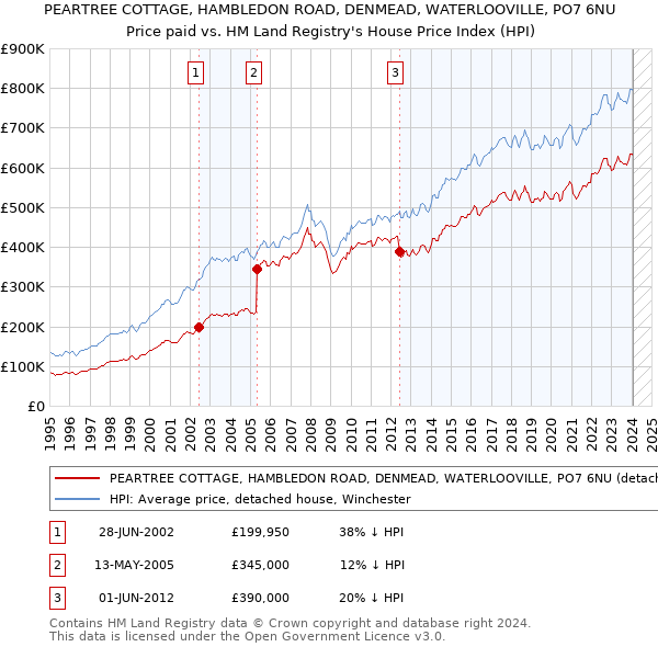 PEARTREE COTTAGE, HAMBLEDON ROAD, DENMEAD, WATERLOOVILLE, PO7 6NU: Price paid vs HM Land Registry's House Price Index