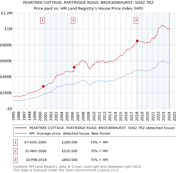 PEARTREE COTTAGE, PARTRIDGE ROAD, BROCKENHURST, SO42 7RZ: Price paid vs HM Land Registry's House Price Index