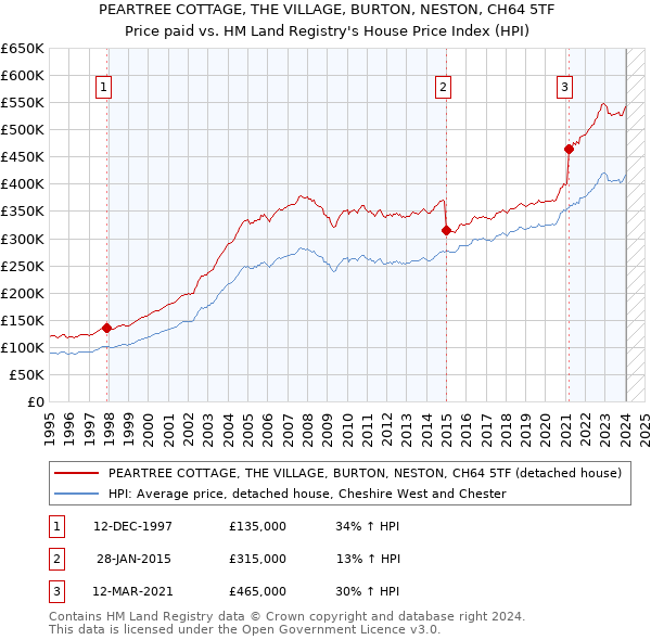 PEARTREE COTTAGE, THE VILLAGE, BURTON, NESTON, CH64 5TF: Price paid vs HM Land Registry's House Price Index