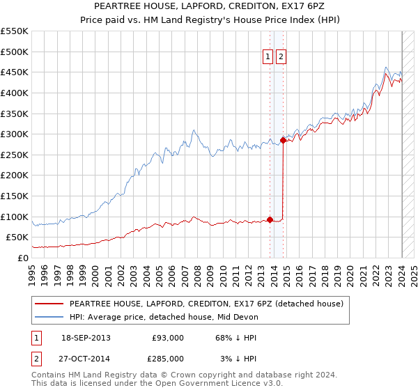 PEARTREE HOUSE, LAPFORD, CREDITON, EX17 6PZ: Price paid vs HM Land Registry's House Price Index