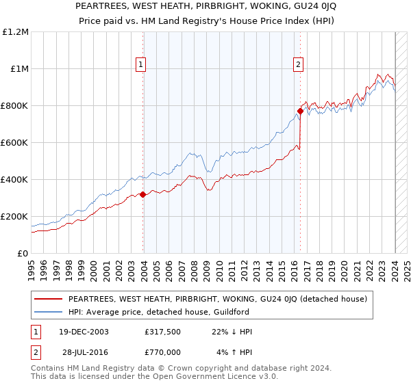 PEARTREES, WEST HEATH, PIRBRIGHT, WOKING, GU24 0JQ: Price paid vs HM Land Registry's House Price Index