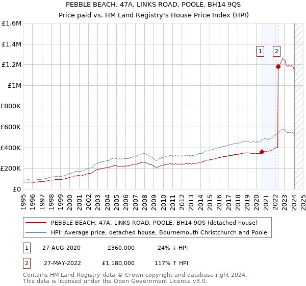 PEBBLE BEACH, 47A, LINKS ROAD, POOLE, BH14 9QS: Price paid vs HM Land Registry's House Price Index