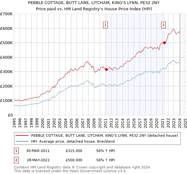 PEBBLE COTTAGE, BUTT LANE, LITCHAM, KING'S LYNN, PE32 2NY: Price paid vs HM Land Registry's House Price Index