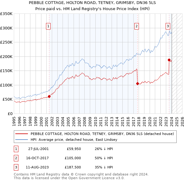 PEBBLE COTTAGE, HOLTON ROAD, TETNEY, GRIMSBY, DN36 5LS: Price paid vs HM Land Registry's House Price Index