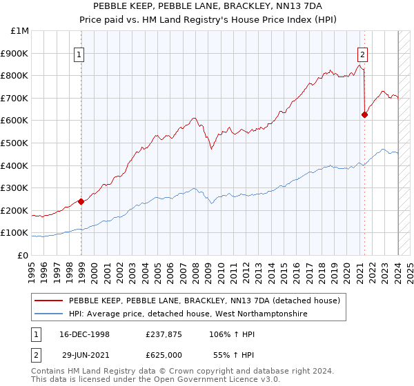 PEBBLE KEEP, PEBBLE LANE, BRACKLEY, NN13 7DA: Price paid vs HM Land Registry's House Price Index