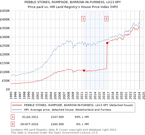 PEBBLE STONES, RAMPSIDE, BARROW-IN-FURNESS, LA13 0PY: Price paid vs HM Land Registry's House Price Index