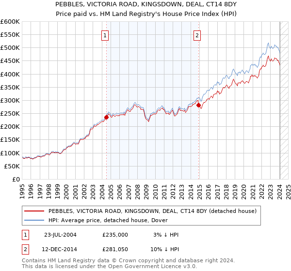 PEBBLES, VICTORIA ROAD, KINGSDOWN, DEAL, CT14 8DY: Price paid vs HM Land Registry's House Price Index