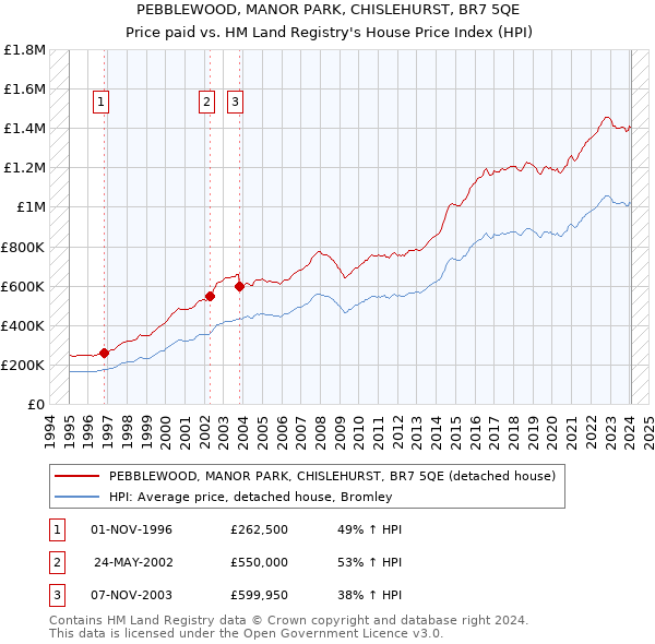 PEBBLEWOOD, MANOR PARK, CHISLEHURST, BR7 5QE: Price paid vs HM Land Registry's House Price Index