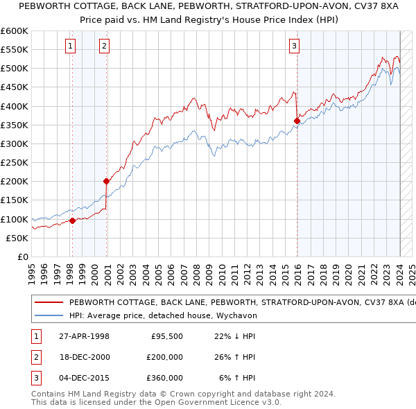 PEBWORTH COTTAGE, BACK LANE, PEBWORTH, STRATFORD-UPON-AVON, CV37 8XA: Price paid vs HM Land Registry's House Price Index