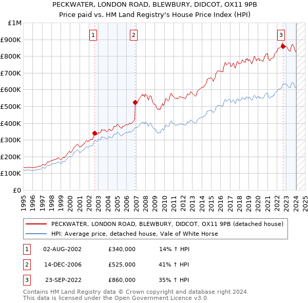PECKWATER, LONDON ROAD, BLEWBURY, DIDCOT, OX11 9PB: Price paid vs HM Land Registry's House Price Index