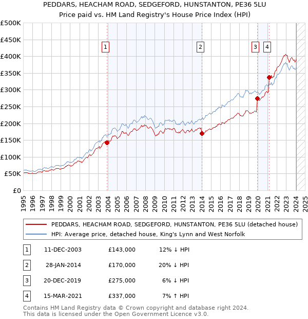 PEDDARS, HEACHAM ROAD, SEDGEFORD, HUNSTANTON, PE36 5LU: Price paid vs HM Land Registry's House Price Index