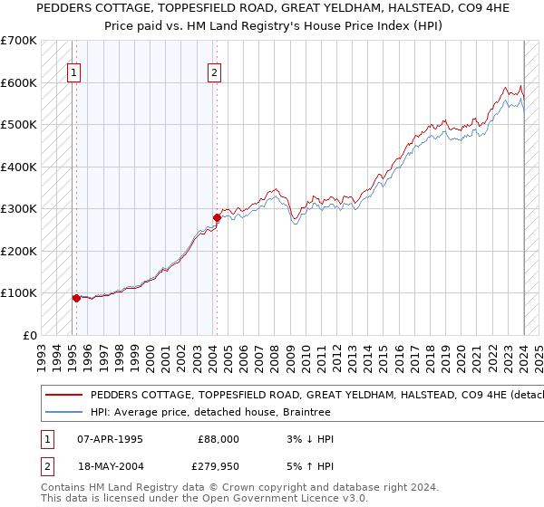 PEDDERS COTTAGE, TOPPESFIELD ROAD, GREAT YELDHAM, HALSTEAD, CO9 4HE: Price paid vs HM Land Registry's House Price Index