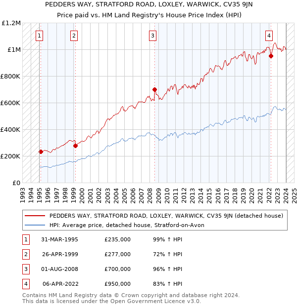 PEDDERS WAY, STRATFORD ROAD, LOXLEY, WARWICK, CV35 9JN: Price paid vs HM Land Registry's House Price Index