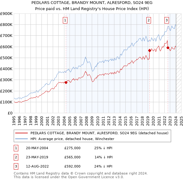 PEDLARS COTTAGE, BRANDY MOUNT, ALRESFORD, SO24 9EG: Price paid vs HM Land Registry's House Price Index