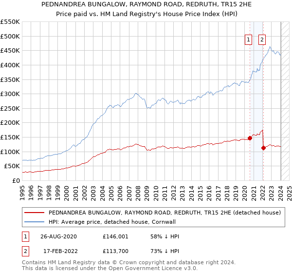 PEDNANDREA BUNGALOW, RAYMOND ROAD, REDRUTH, TR15 2HE: Price paid vs HM Land Registry's House Price Index