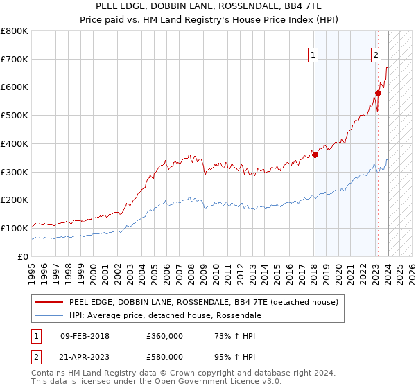 PEEL EDGE, DOBBIN LANE, ROSSENDALE, BB4 7TE: Price paid vs HM Land Registry's House Price Index