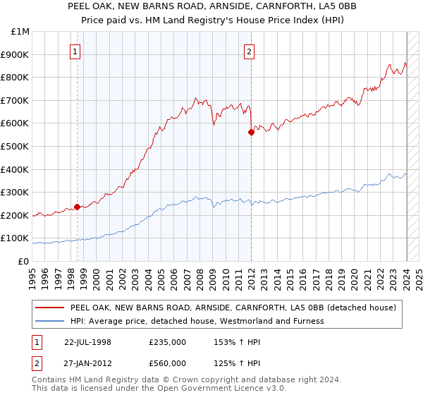 PEEL OAK, NEW BARNS ROAD, ARNSIDE, CARNFORTH, LA5 0BB: Price paid vs HM Land Registry's House Price Index