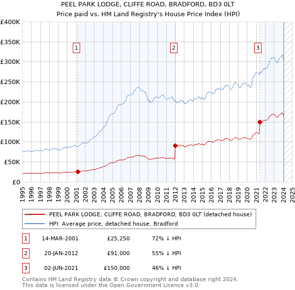 PEEL PARK LODGE, CLIFFE ROAD, BRADFORD, BD3 0LT: Price paid vs HM Land Registry's House Price Index