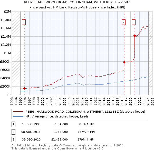 PEEPS, HAREWOOD ROAD, COLLINGHAM, WETHERBY, LS22 5BZ: Price paid vs HM Land Registry's House Price Index