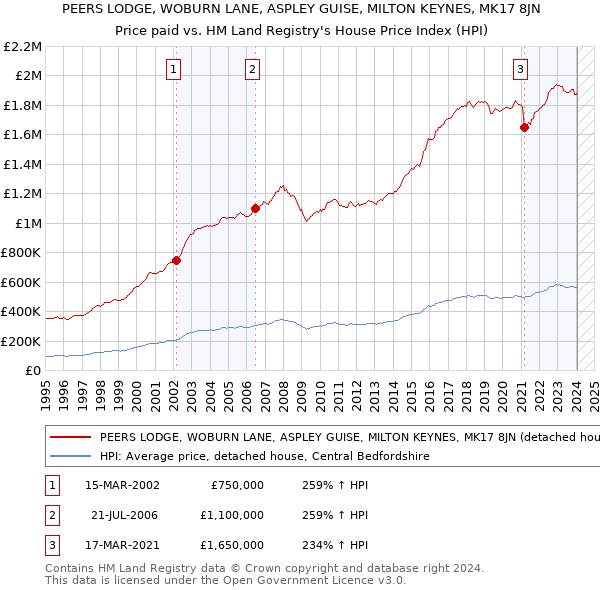 PEERS LODGE, WOBURN LANE, ASPLEY GUISE, MILTON KEYNES, MK17 8JN: Price paid vs HM Land Registry's House Price Index