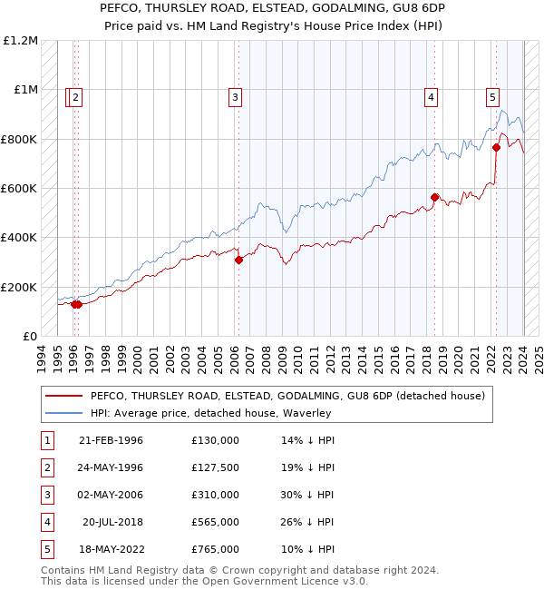 PEFCO, THURSLEY ROAD, ELSTEAD, GODALMING, GU8 6DP: Price paid vs HM Land Registry's House Price Index