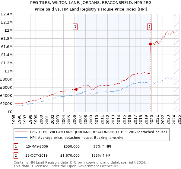 PEG TILES, WILTON LANE, JORDANS, BEACONSFIELD, HP9 2RG: Price paid vs HM Land Registry's House Price Index