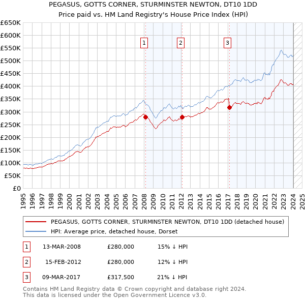 PEGASUS, GOTTS CORNER, STURMINSTER NEWTON, DT10 1DD: Price paid vs HM Land Registry's House Price Index