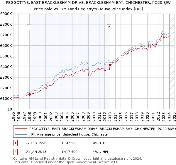 PEGGOTTYS, EAST BRACKLESHAM DRIVE, BRACKLESHAM BAY, CHICHESTER, PO20 8JW: Price paid vs HM Land Registry's House Price Index