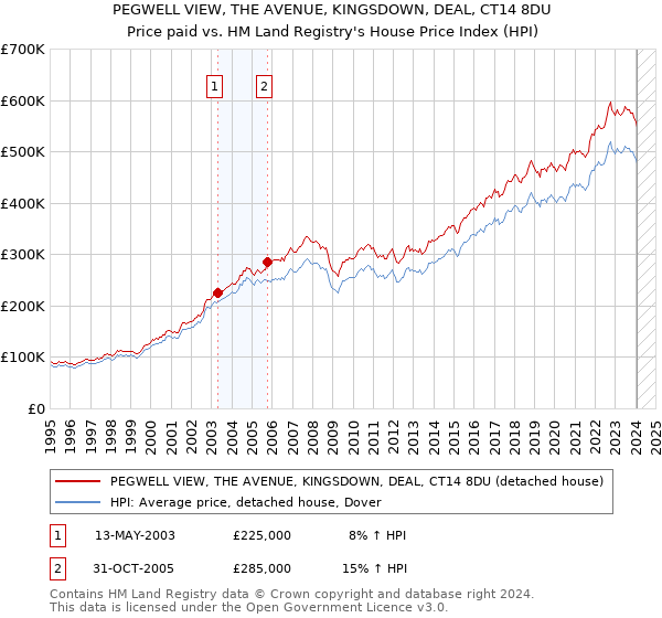 PEGWELL VIEW, THE AVENUE, KINGSDOWN, DEAL, CT14 8DU: Price paid vs HM Land Registry's House Price Index