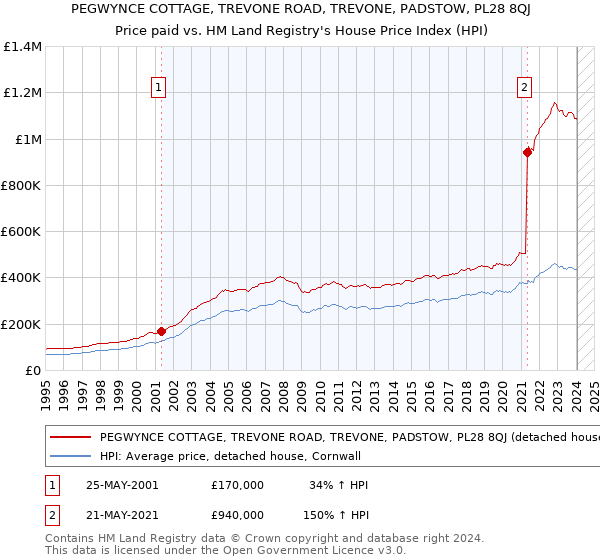 PEGWYNCE COTTAGE, TREVONE ROAD, TREVONE, PADSTOW, PL28 8QJ: Price paid vs HM Land Registry's House Price Index
