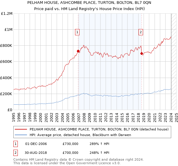 PELHAM HOUSE, ASHCOMBE PLACE, TURTON, BOLTON, BL7 0QN: Price paid vs HM Land Registry's House Price Index