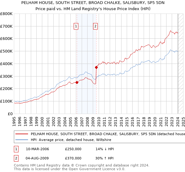 PELHAM HOUSE, SOUTH STREET, BROAD CHALKE, SALISBURY, SP5 5DN: Price paid vs HM Land Registry's House Price Index