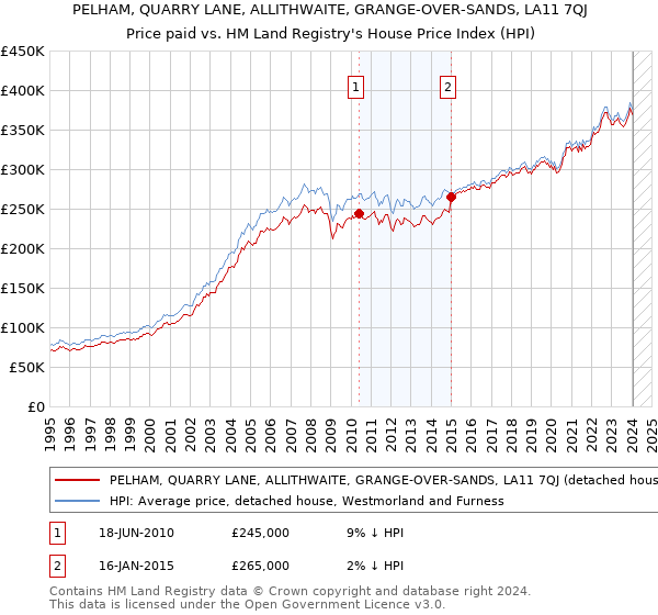 PELHAM, QUARRY LANE, ALLITHWAITE, GRANGE-OVER-SANDS, LA11 7QJ: Price paid vs HM Land Registry's House Price Index