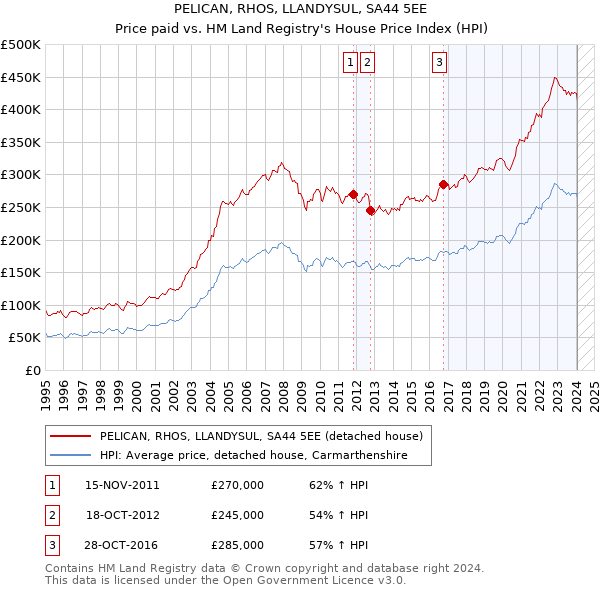 PELICAN, RHOS, LLANDYSUL, SA44 5EE: Price paid vs HM Land Registry's House Price Index