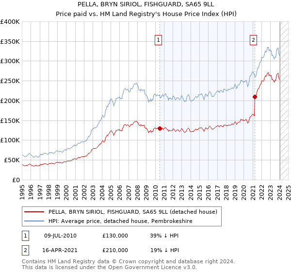 PELLA, BRYN SIRIOL, FISHGUARD, SA65 9LL: Price paid vs HM Land Registry's House Price Index