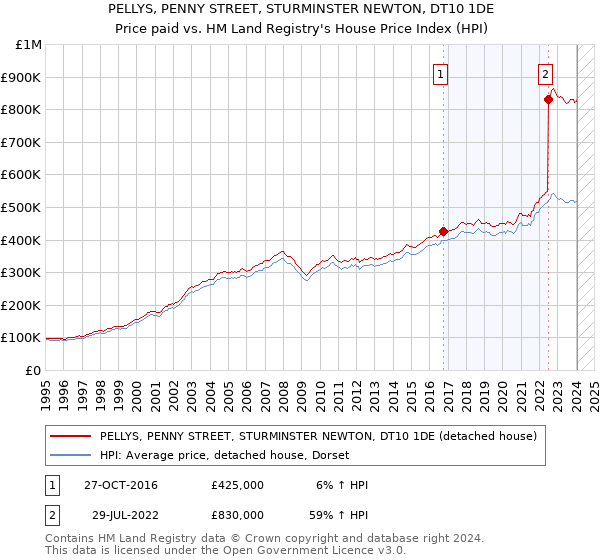 PELLYS, PENNY STREET, STURMINSTER NEWTON, DT10 1DE: Price paid vs HM Land Registry's House Price Index