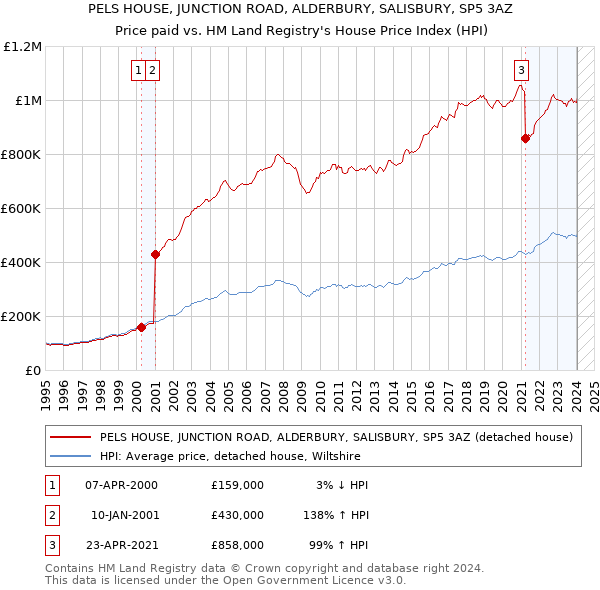 PELS HOUSE, JUNCTION ROAD, ALDERBURY, SALISBURY, SP5 3AZ: Price paid vs HM Land Registry's House Price Index