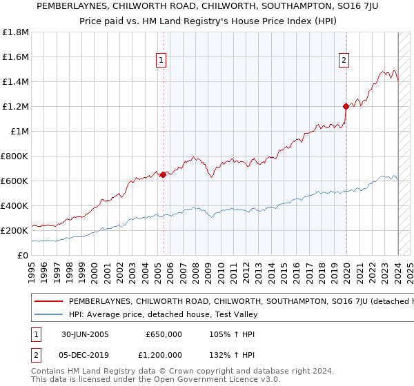 PEMBERLAYNES, CHILWORTH ROAD, CHILWORTH, SOUTHAMPTON, SO16 7JU: Price paid vs HM Land Registry's House Price Index