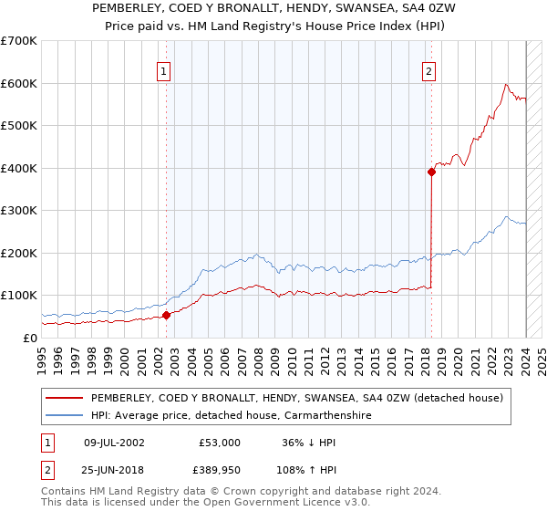 PEMBERLEY, COED Y BRONALLT, HENDY, SWANSEA, SA4 0ZW: Price paid vs HM Land Registry's House Price Index