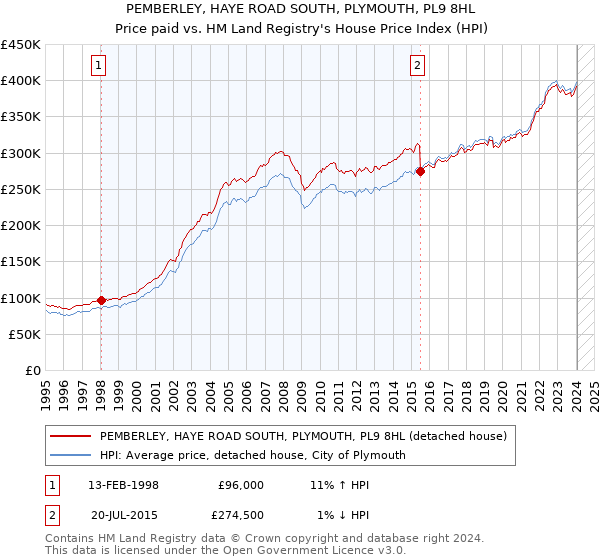 PEMBERLEY, HAYE ROAD SOUTH, PLYMOUTH, PL9 8HL: Price paid vs HM Land Registry's House Price Index