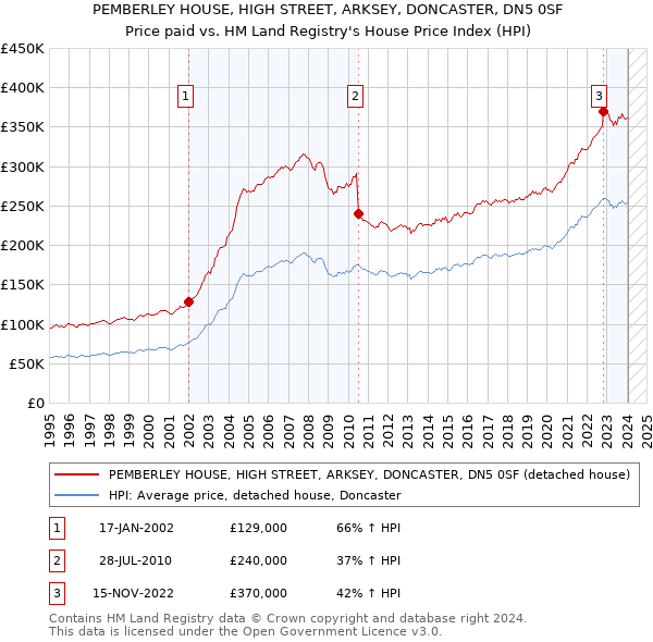 PEMBERLEY HOUSE, HIGH STREET, ARKSEY, DONCASTER, DN5 0SF: Price paid vs HM Land Registry's House Price Index