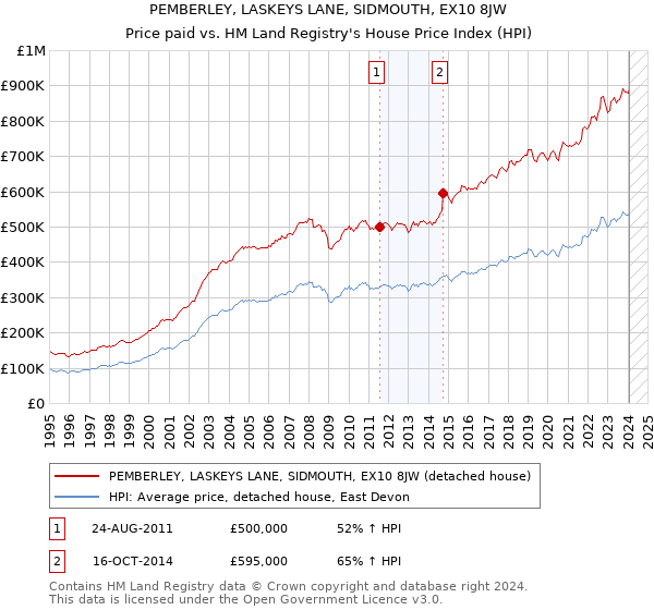 PEMBERLEY, LASKEYS LANE, SIDMOUTH, EX10 8JW: Price paid vs HM Land Registry's House Price Index