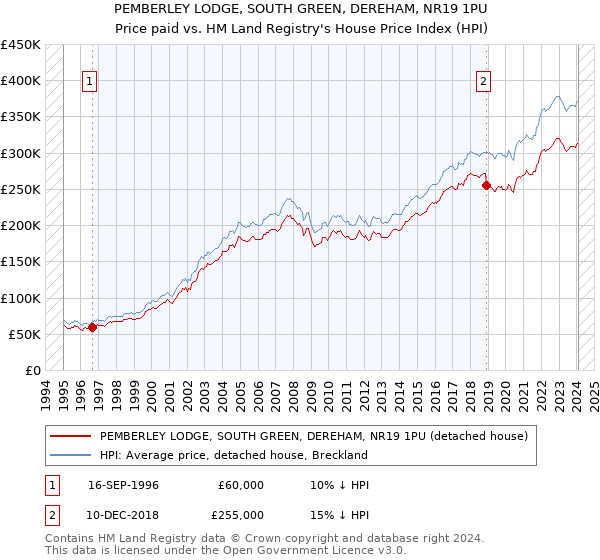 PEMBERLEY LODGE, SOUTH GREEN, DEREHAM, NR19 1PU: Price paid vs HM Land Registry's House Price Index