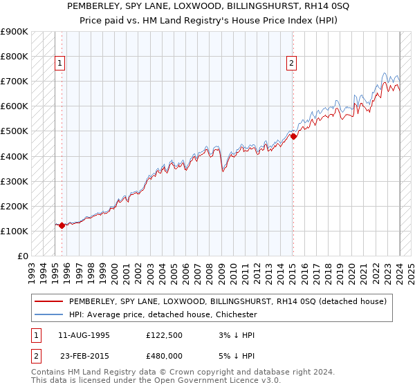 PEMBERLEY, SPY LANE, LOXWOOD, BILLINGSHURST, RH14 0SQ: Price paid vs HM Land Registry's House Price Index