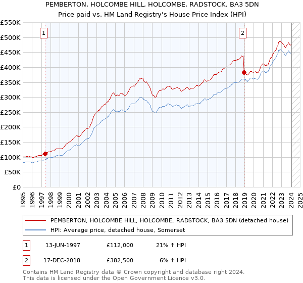 PEMBERTON, HOLCOMBE HILL, HOLCOMBE, RADSTOCK, BA3 5DN: Price paid vs HM Land Registry's House Price Index