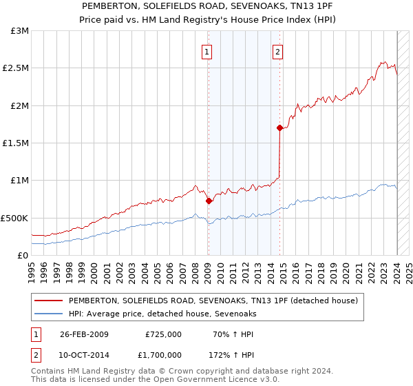 PEMBERTON, SOLEFIELDS ROAD, SEVENOAKS, TN13 1PF: Price paid vs HM Land Registry's House Price Index