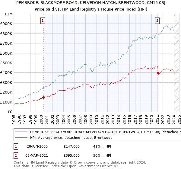PEMBROKE, BLACKMORE ROAD, KELVEDON HATCH, BRENTWOOD, CM15 0BJ: Price paid vs HM Land Registry's House Price Index
