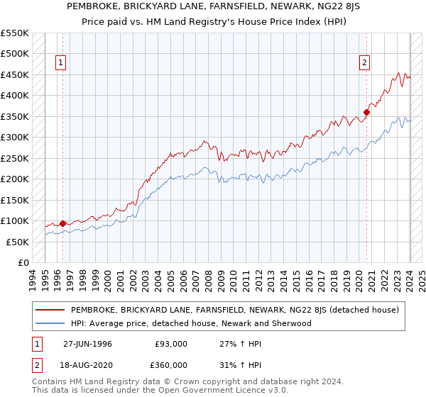 PEMBROKE, BRICKYARD LANE, FARNSFIELD, NEWARK, NG22 8JS: Price paid vs HM Land Registry's House Price Index